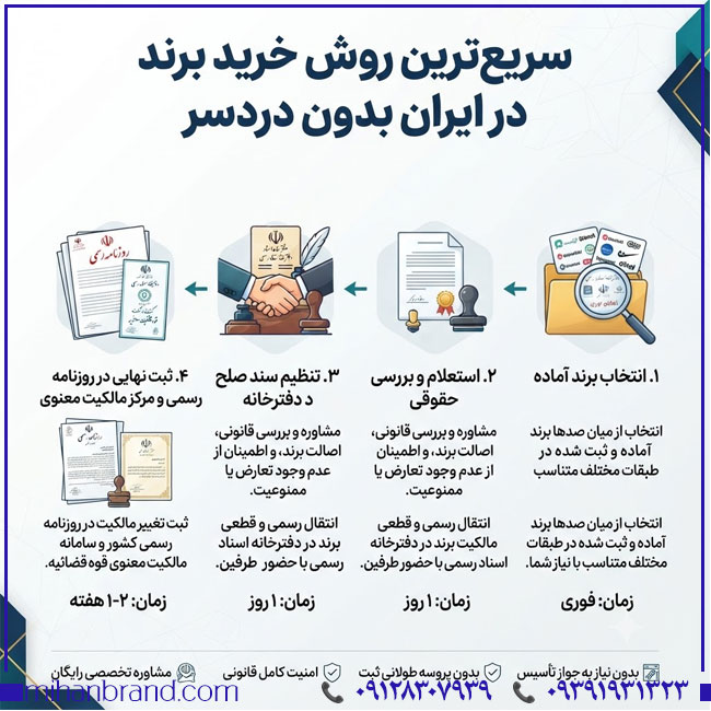 فروش برند با انتقال دفترخانه؛ تحلیل تخصصی فرآیند سریع
